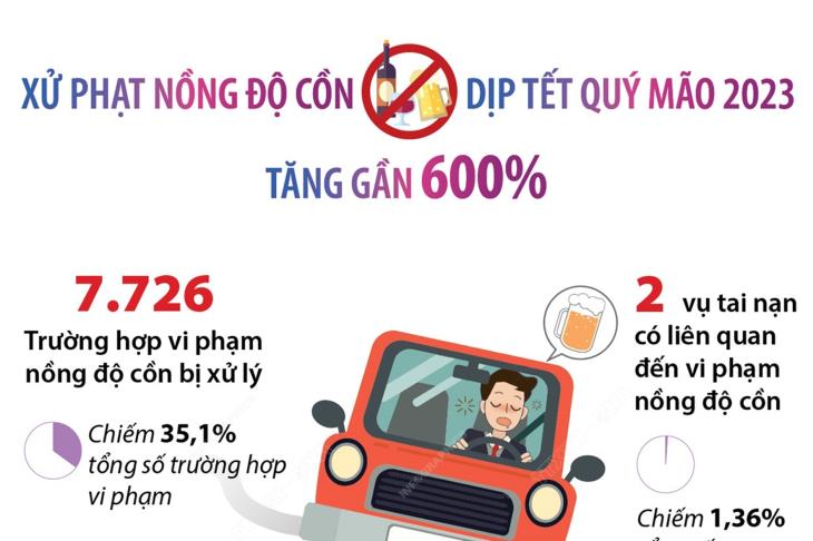 Tết Quý Mão 2023: Trường hợp vi phạm nồng độ cồn bị xử lý tăng gần 600%